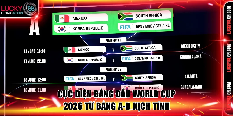 Cục diện bảng đấu World Cup 2026 từ nhóm A-D kịch tính
